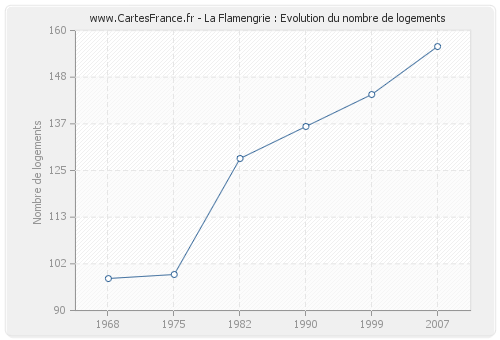 La Flamengrie : Evolution du nombre de logements